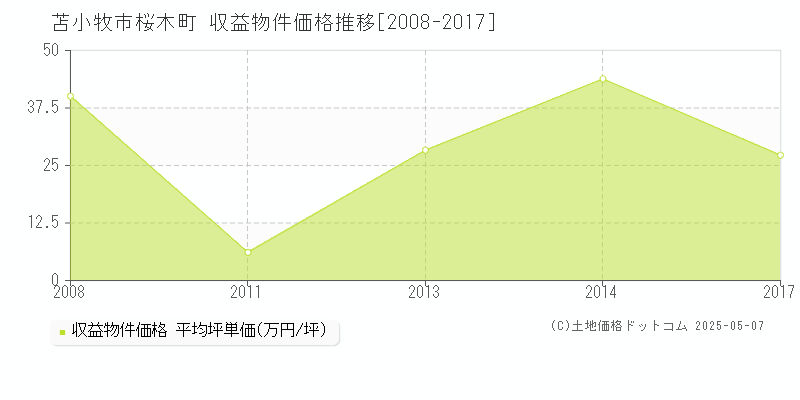 苫小牧市桜木町のアパート価格推移グラフ 