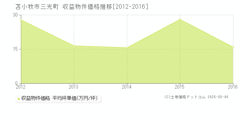 三光町(苫小牧市)の収益物件価格推移グラフ(坪単価)[2012-2016年]