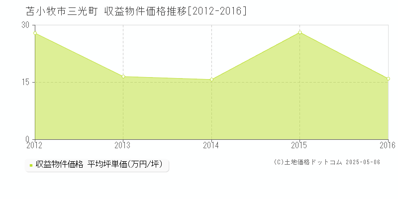 苫小牧市三光町の収益物件取引事例推移グラフ 