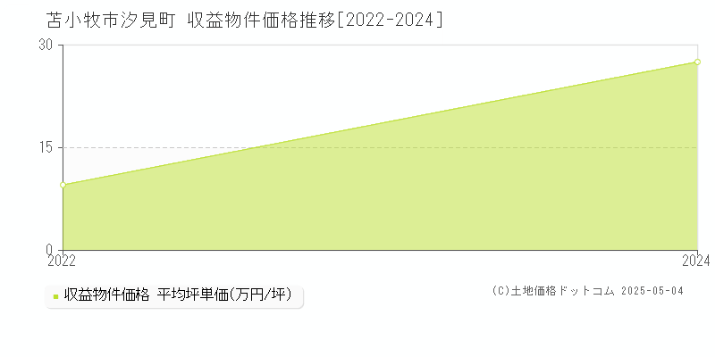 汐見町(苫小牧市)の収益物件価格推移グラフ(坪単価)[2022-2024年]