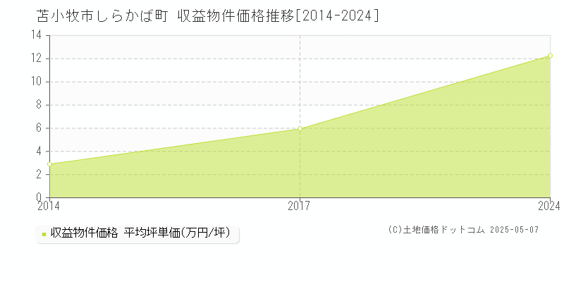 しらかば町(苫小牧市)の収益物件価格推移グラフ(坪単価)[2014-2024年]