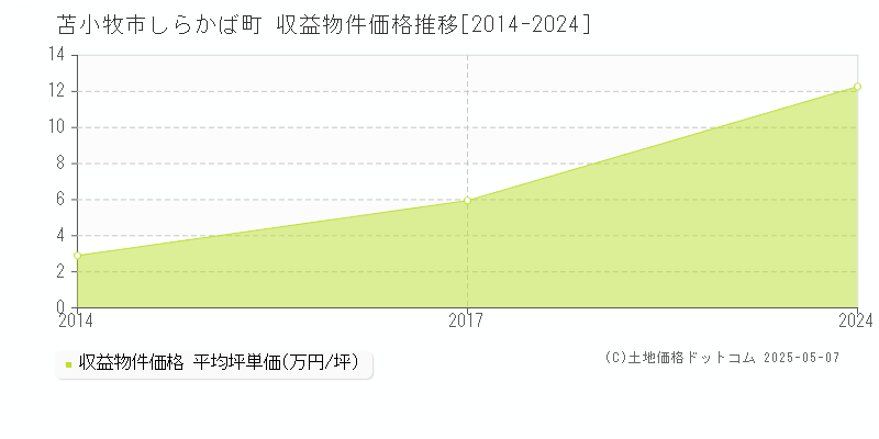 苫小牧市しらかば町のアパート価格推移グラフ 