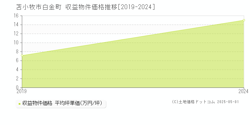 白金町(苫小牧市)の収益物件価格推移グラフ(坪単価)[2019-2024年]