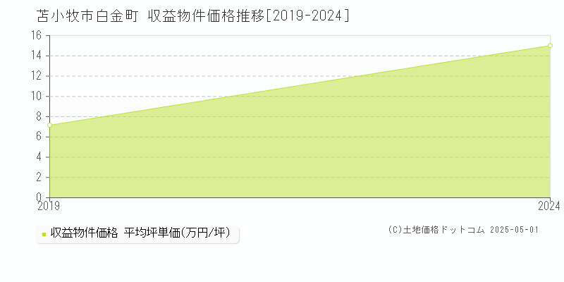 苫小牧市白金町のアパート価格推移グラフ 