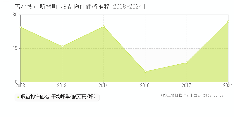 新開町(苫小牧市)の収益物件価格推移グラフ(坪単価)[2008-2024年]
