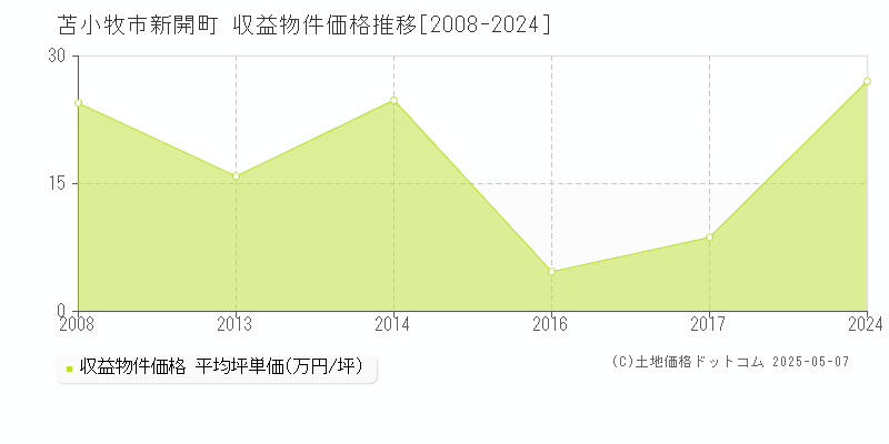 苫小牧市新開町のアパート価格推移グラフ 