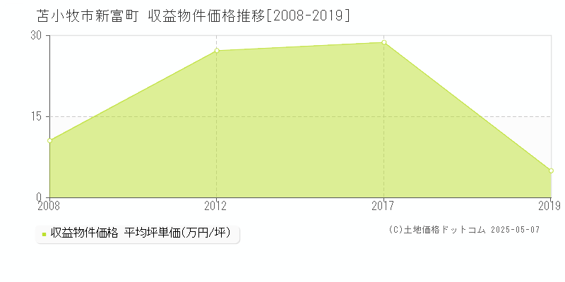 新富町(苫小牧市)の収益物件価格推移グラフ(坪単価)[2008-2019年]
