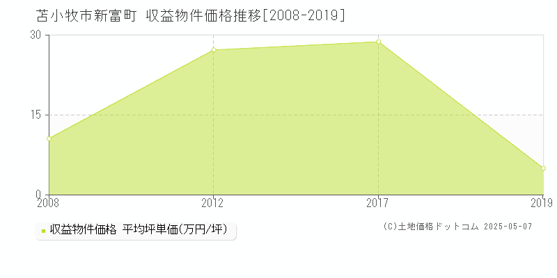 苫小牧市新富町のアパート価格推移グラフ 