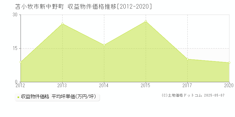 新中野町(苫小牧市)の収益物件価格推移グラフ(坪単価)[2012-2020年]