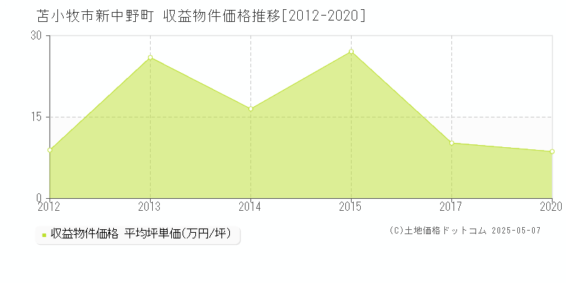 苫小牧市新中野町のアパート価格推移グラフ 