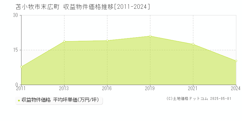 末広町(苫小牧市)の収益物件価格推移グラフ(坪単価)[2011-2024年]