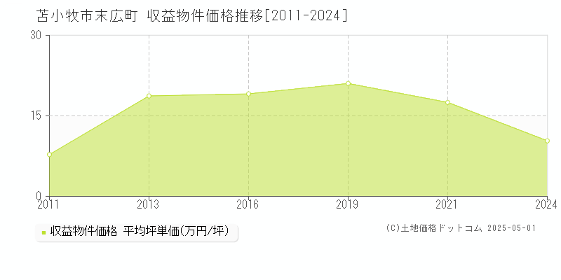 苫小牧市末広町の収益物件取引事例推移グラフ 