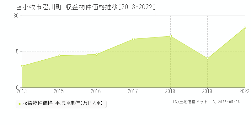 澄川町(苫小牧市)の収益物件価格推移グラフ(坪単価)[2013-2022年]