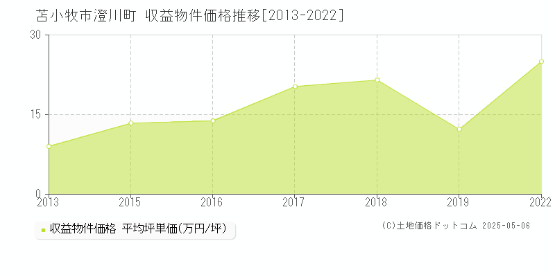 苫小牧市澄川町のアパート価格推移グラフ 