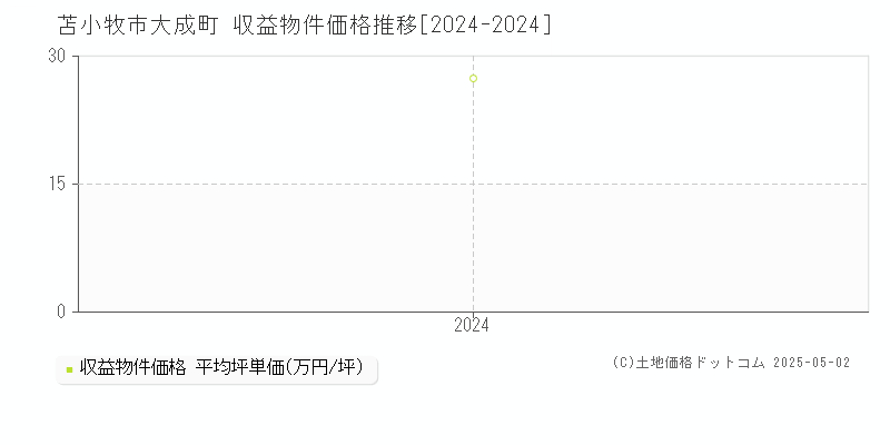 大成町(苫小牧市)の収益物件価格推移グラフ(坪単価)[2024-2024年]