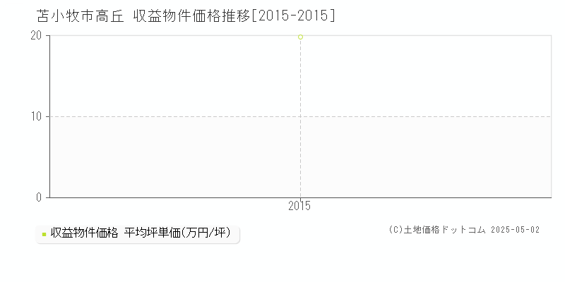 苫小牧市高丘のアパート価格推移グラフ 