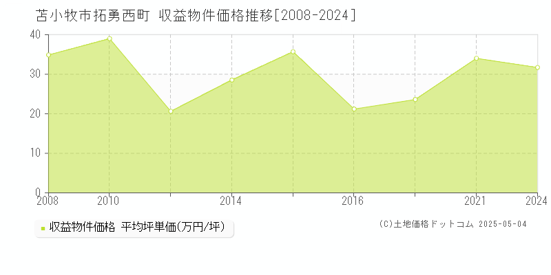 拓勇西町(苫小牧市)の収益物件価格推移グラフ(坪単価)[2008-2024年]