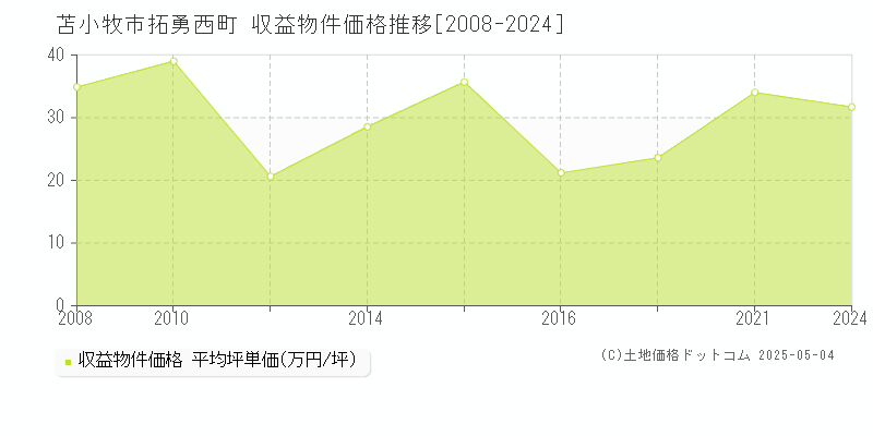 苫小牧市拓勇西町のアパート価格推移グラフ 