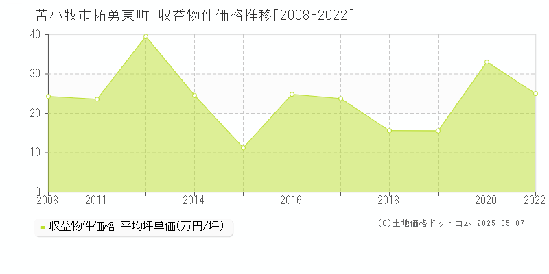 苫小牧市拓勇東町のアパート価格推移グラフ 