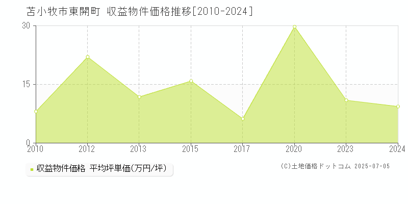 東開町(苫小牧市)の収益物件価格推移グラフ(坪単価)[2010-2024年]