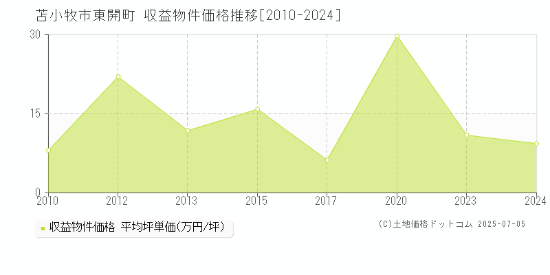 苫小牧市東開町のアパート価格推移グラフ 