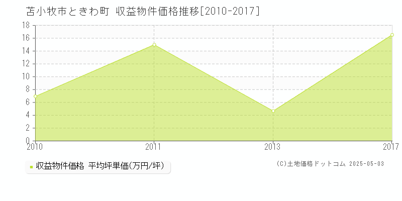 ときわ町(苫小牧市)の収益物件価格推移グラフ(坪単価)[2010-2017年]