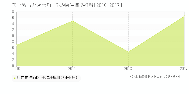 苫小牧市ときわ町のアパート価格推移グラフ 