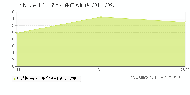 豊川町(苫小牧市)の収益物件価格推移グラフ(坪単価)[2014-2022年]