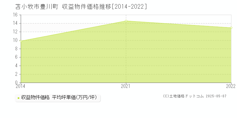 苫小牧市豊川町のアパート価格推移グラフ 