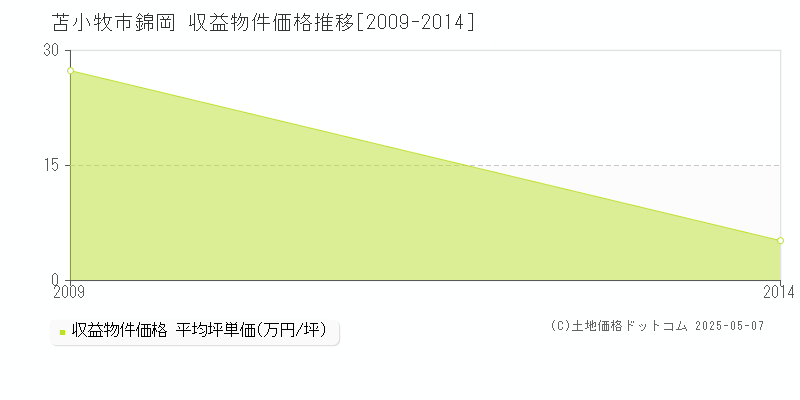 苫小牧市錦岡のアパート価格推移グラフ 