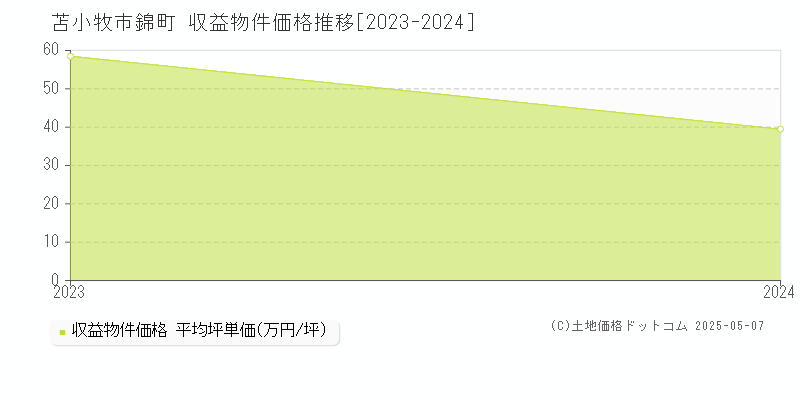 苫小牧市錦町のアパート価格推移グラフ 