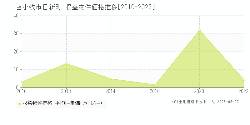 苫小牧市日新町のアパート価格推移グラフ 