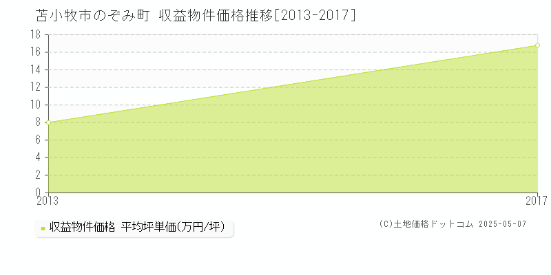のぞみ町(苫小牧市)の収益物件価格推移グラフ(坪単価)[2013-2017年]