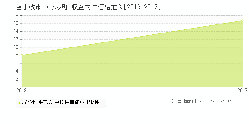 苫小牧市のぞみ町のアパート価格推移グラフ 