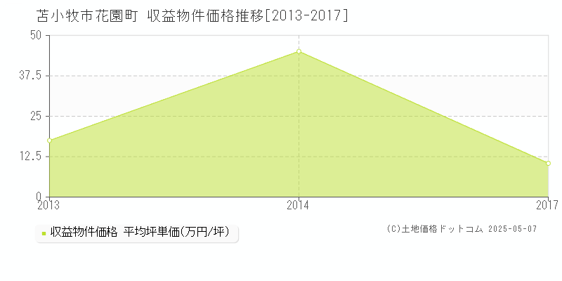 花園町(苫小牧市)の収益物件価格推移グラフ(坪単価)[2013-2017年]