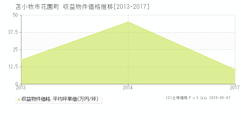 苫小牧市花園町のアパート価格推移グラフ 