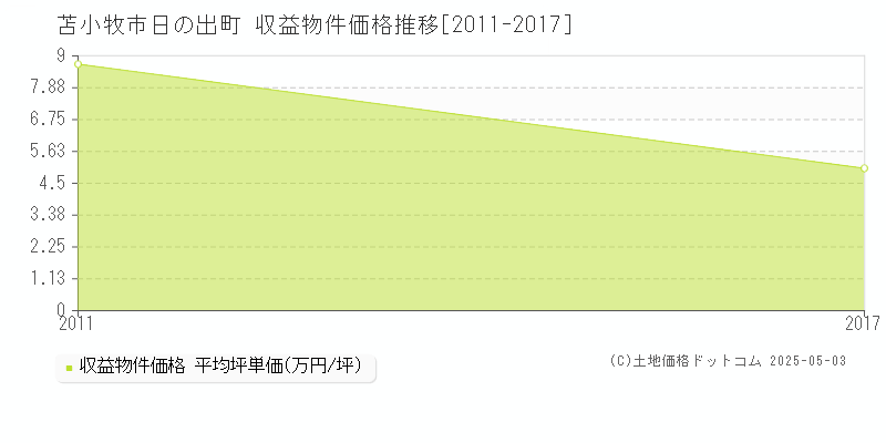 苫小牧市日の出町のアパート価格推移グラフ 