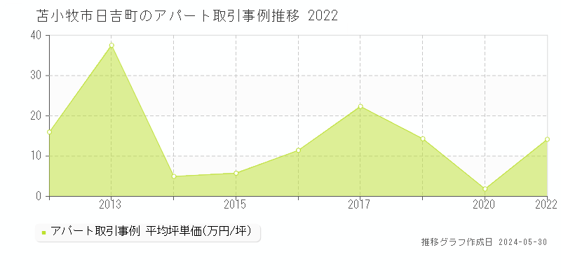 苫小牧市日吉町のアパート価格推移グラフ 