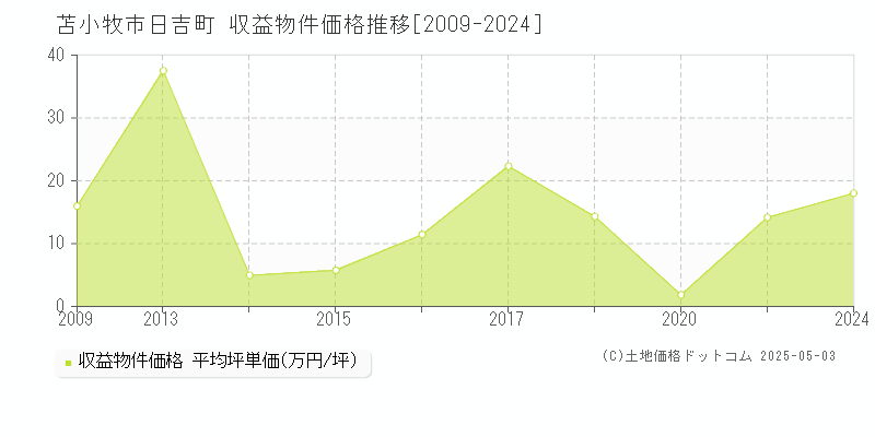 日吉町(苫小牧市)の収益物件価格推移グラフ(坪単価)[2009-2024年]