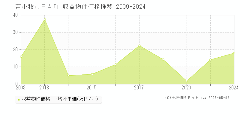 苫小牧市日吉町のアパート価格推移グラフ 