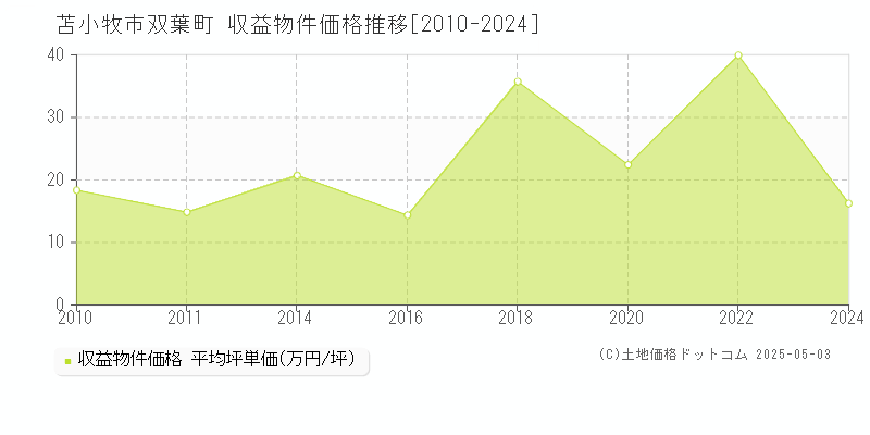 双葉町(苫小牧市)の収益物件価格推移グラフ(坪単価)[2010-2024年]