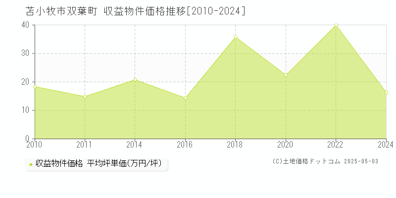 苫小牧市双葉町のアパート価格推移グラフ 