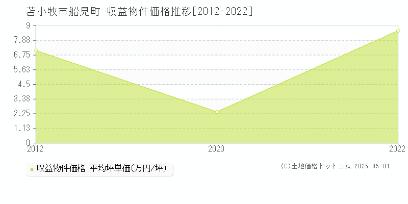 船見町(苫小牧市)の収益物件価格推移グラフ(坪単価)[2012-2022年]