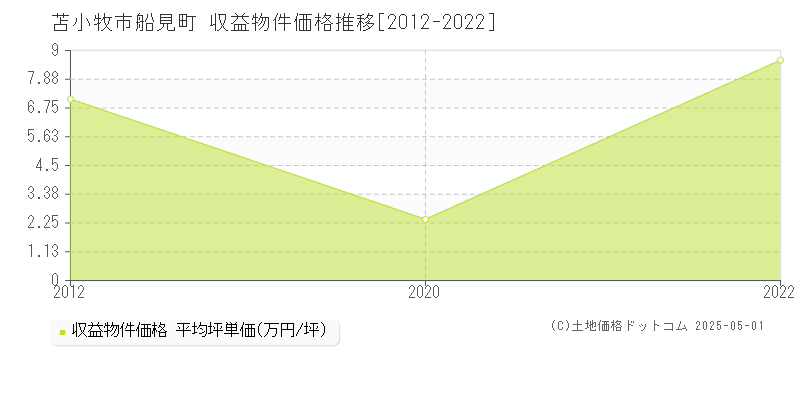 苫小牧市船見町のアパート取引事例推移グラフ 