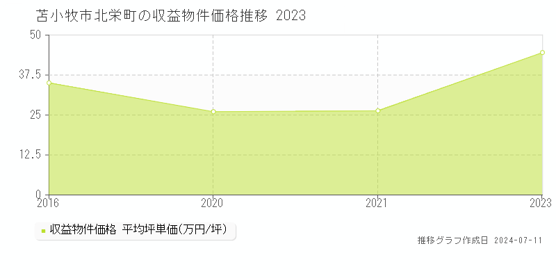 苫小牧市北栄町のアパート価格推移グラフ 