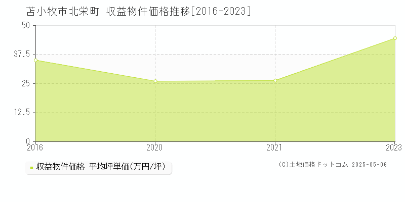 北栄町(苫小牧市)の収益物件価格推移グラフ(坪単価)[2016-2023年]