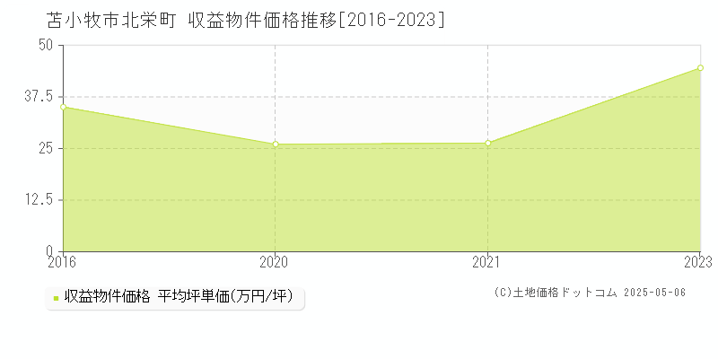 苫小牧市北栄町のアパート価格推移グラフ 