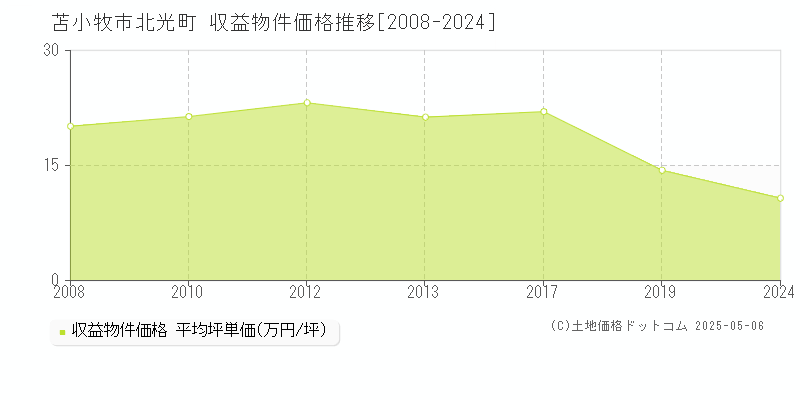 苫小牧市北光町のアパート価格推移グラフ 