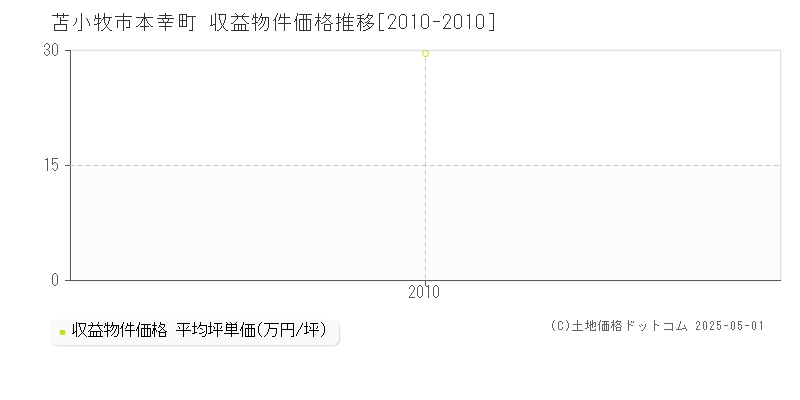 苫小牧市本幸町の収益物件取引事例推移グラフ 