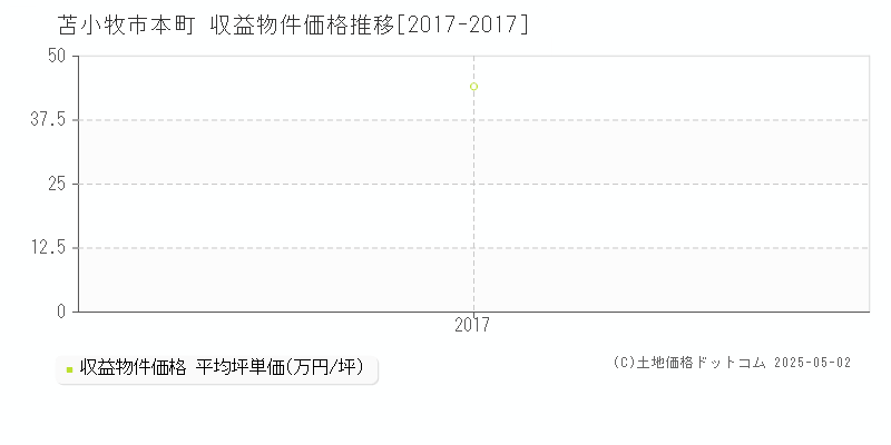 本町(苫小牧市)の収益物件価格推移グラフ(坪単価)[2017-2017年]